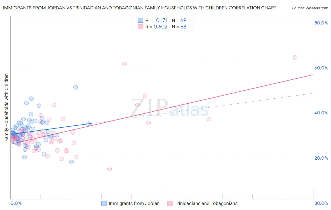 Immigrants from Jordan vs Trinidadian and Tobagonian Family Households with Children