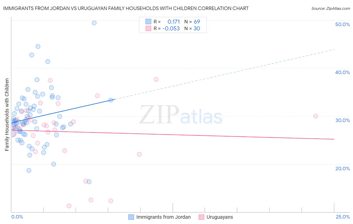 Immigrants from Jordan vs Uruguayan Family Households with Children