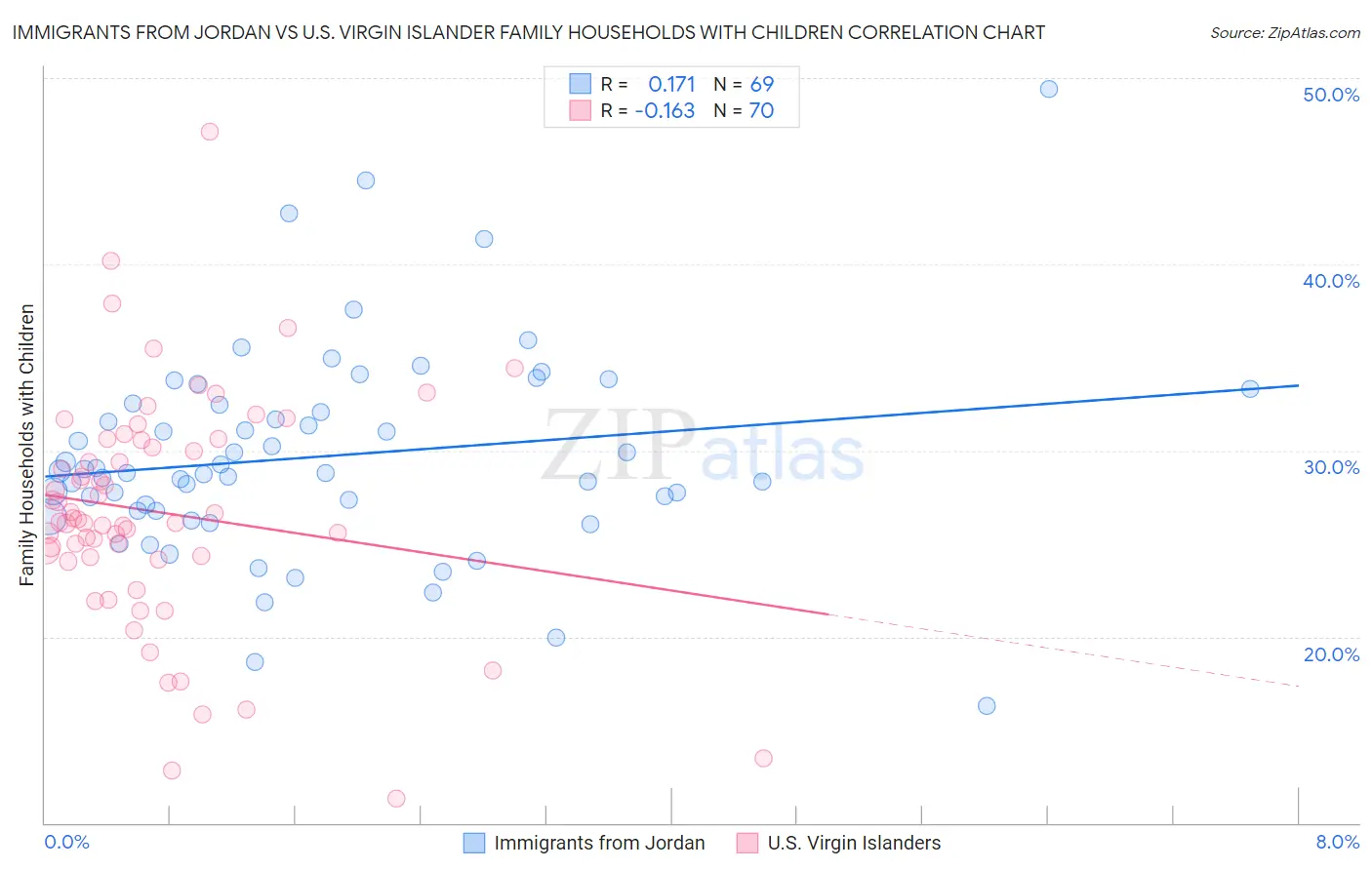 Immigrants from Jordan vs U.S. Virgin Islander Family Households with Children
