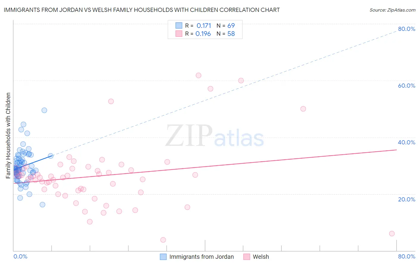 Immigrants from Jordan vs Welsh Family Households with Children