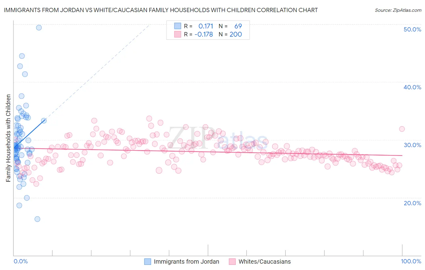 Immigrants from Jordan vs White/Caucasian Family Households with Children