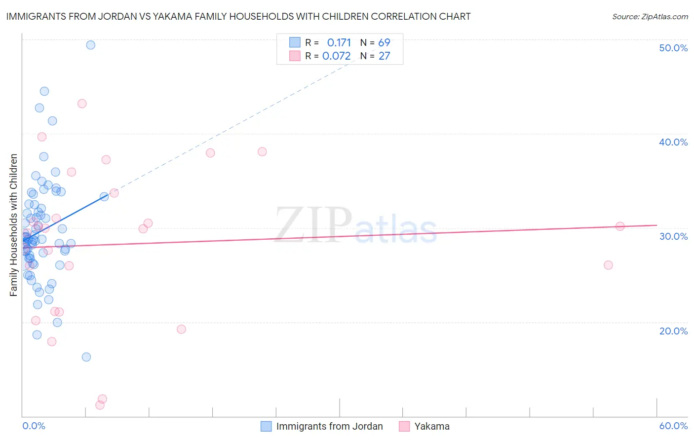 Immigrants from Jordan vs Yakama Family Households with Children