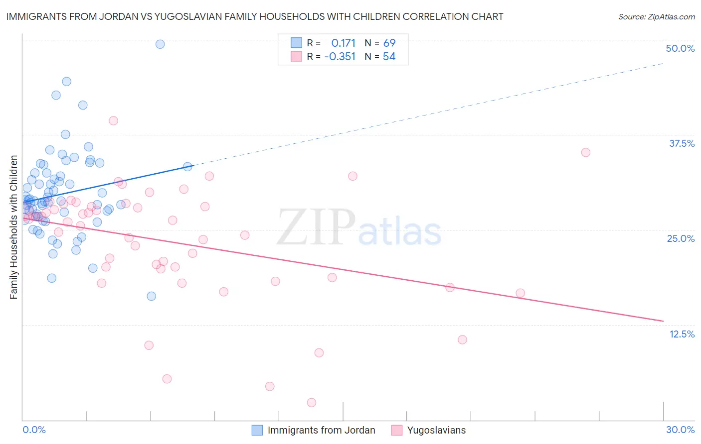 Immigrants from Jordan vs Yugoslavian Family Households with Children