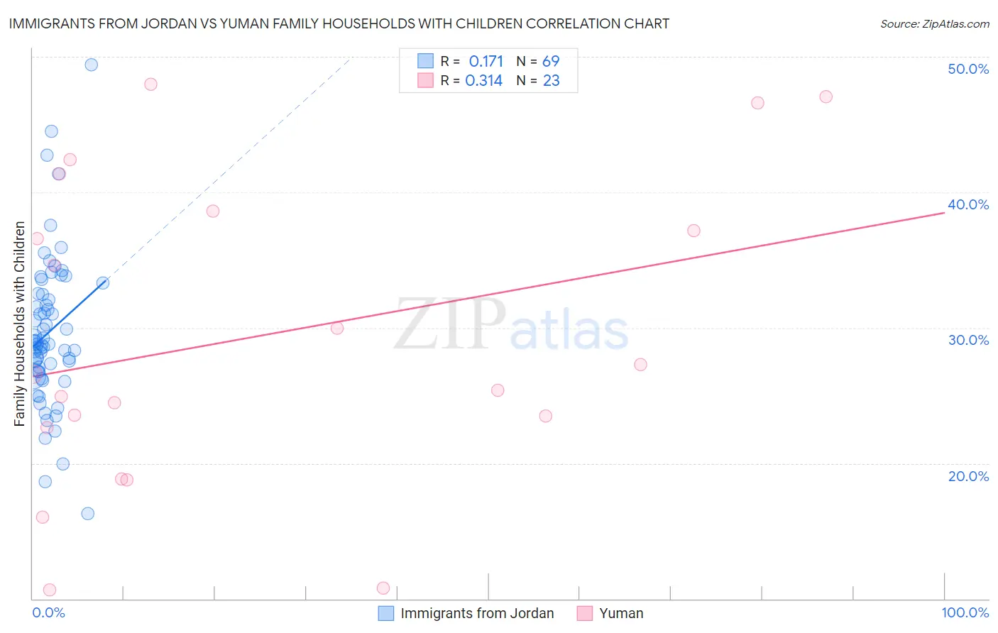 Immigrants from Jordan vs Yuman Family Households with Children