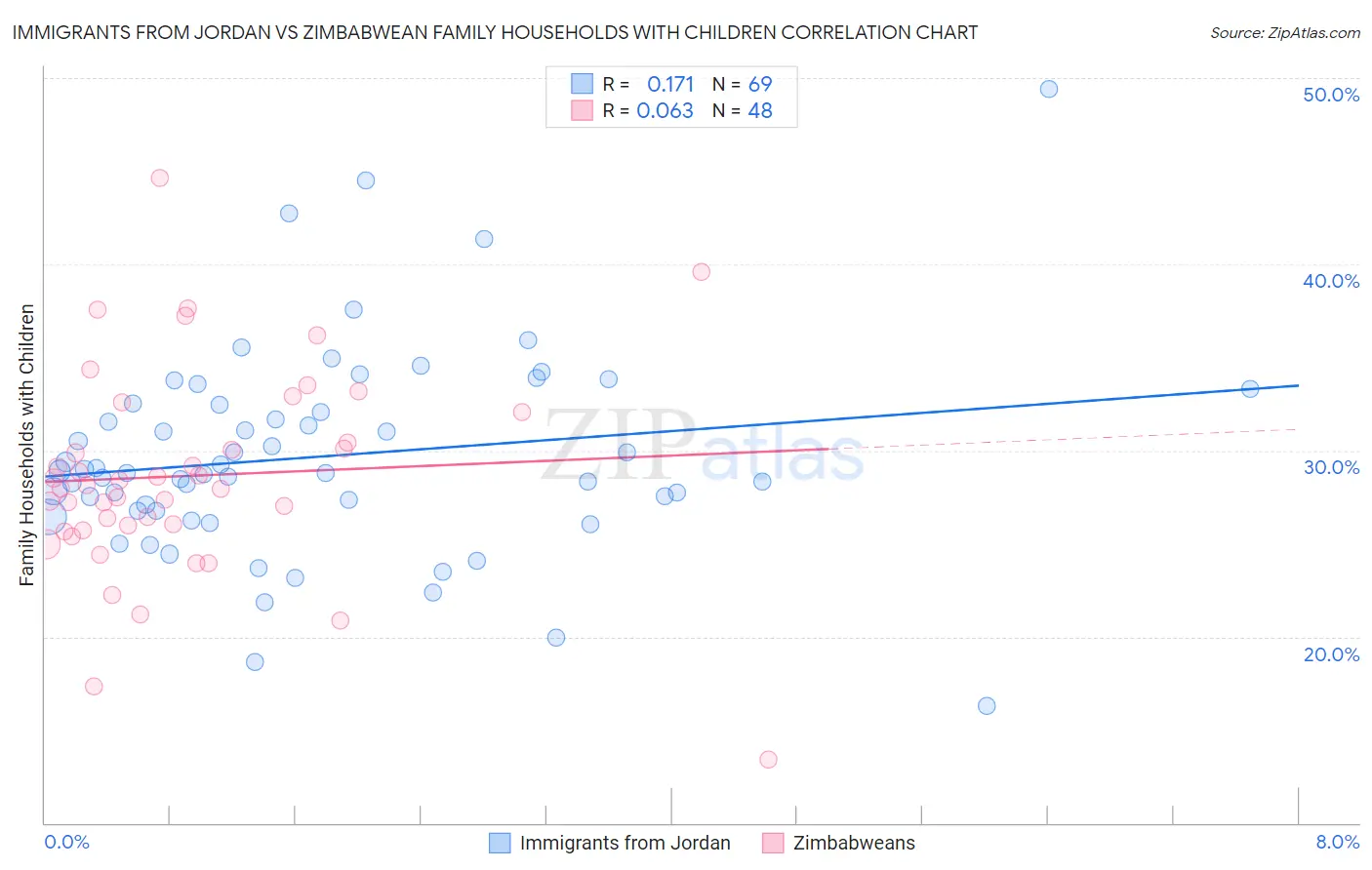 Immigrants from Jordan vs Zimbabwean Family Households with Children