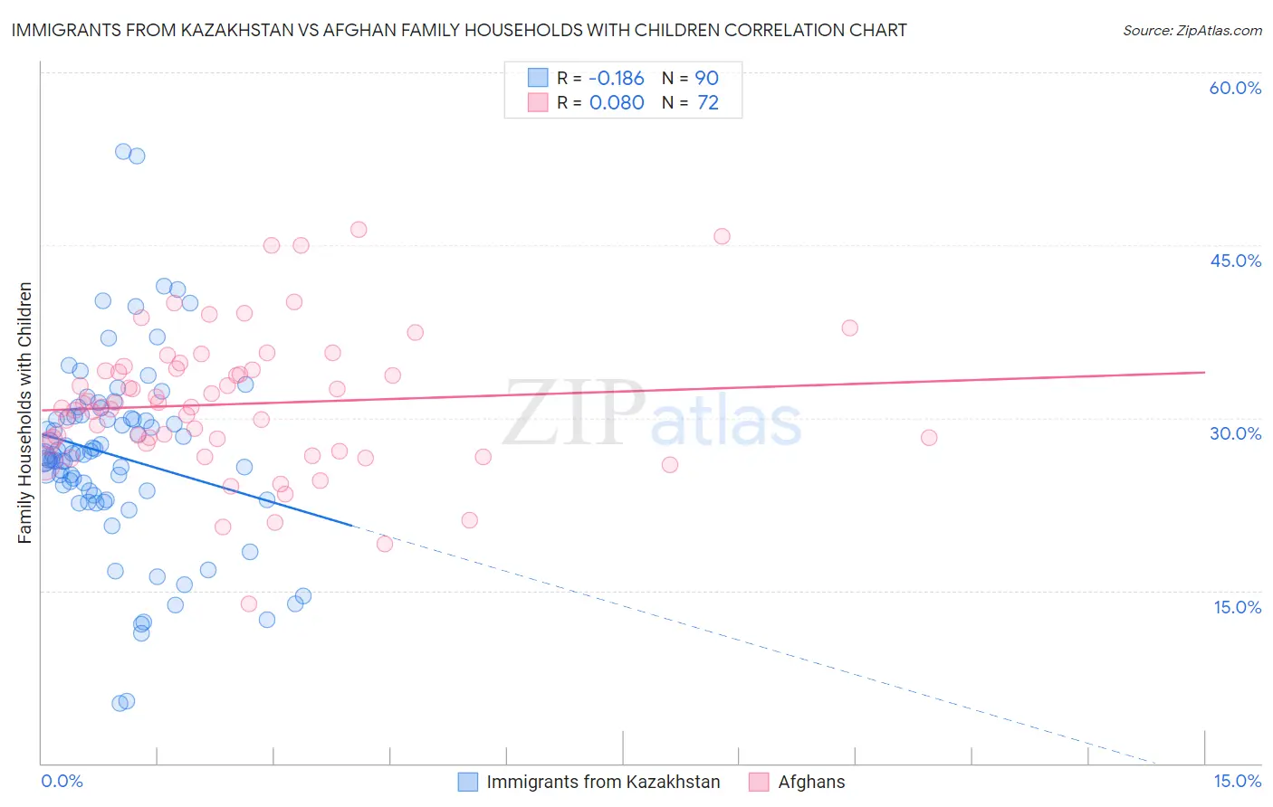 Immigrants from Kazakhstan vs Afghan Family Households with Children