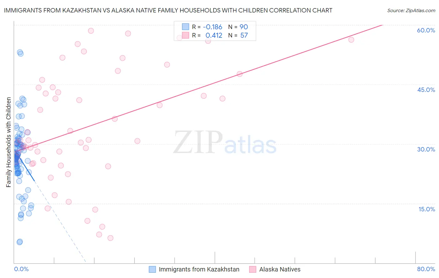 Immigrants from Kazakhstan vs Alaska Native Family Households with Children