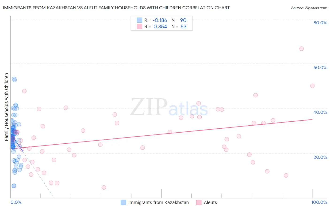 Immigrants from Kazakhstan vs Aleut Family Households with Children