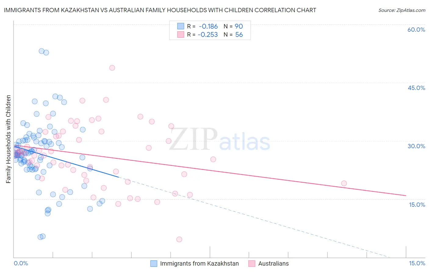 Immigrants from Kazakhstan vs Australian Family Households with Children