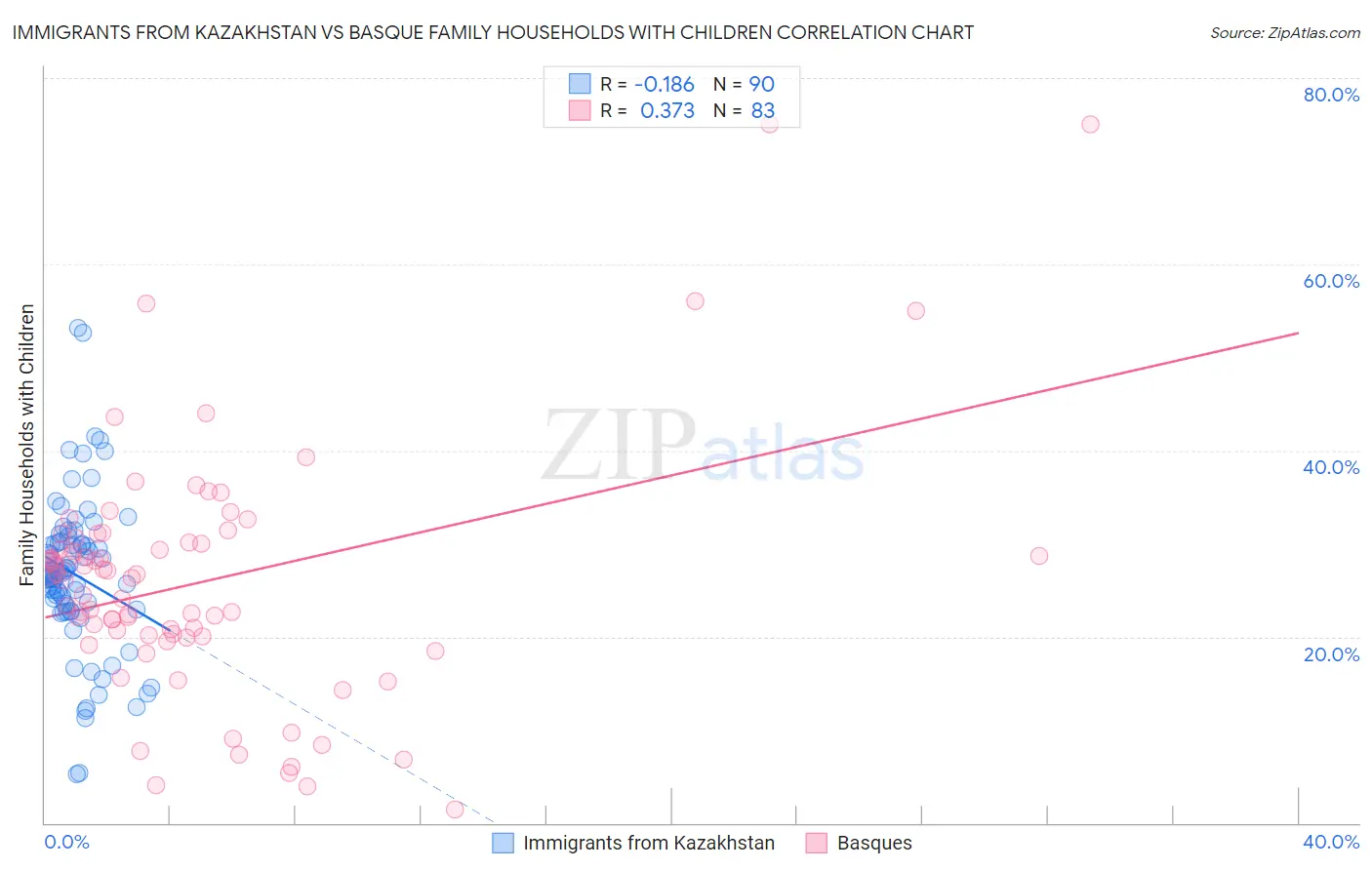 Immigrants from Kazakhstan vs Basque Family Households with Children