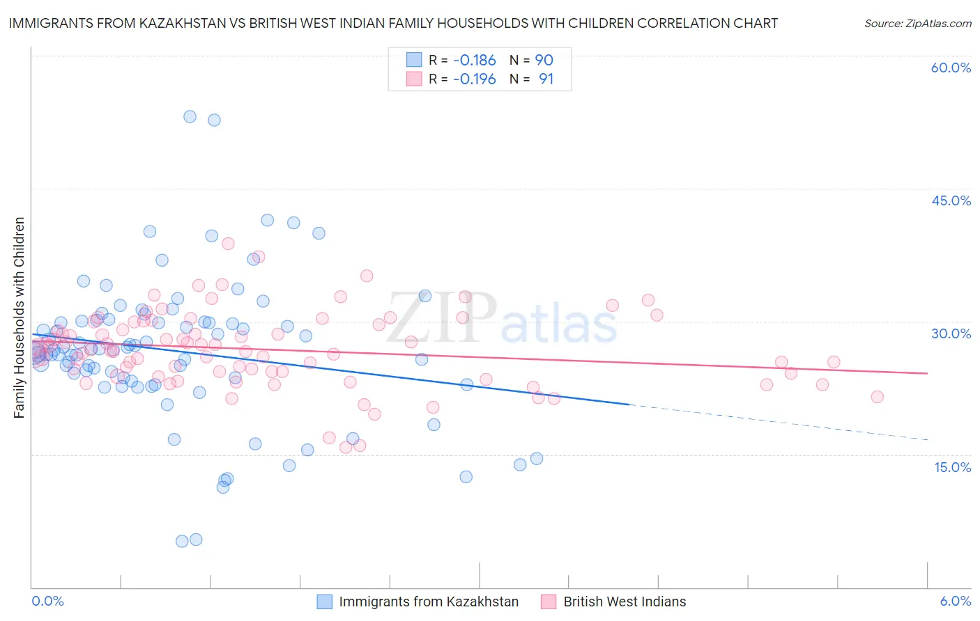 Immigrants from Kazakhstan vs British West Indian Family Households with Children