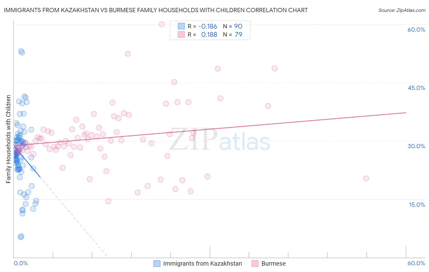 Immigrants from Kazakhstan vs Burmese Family Households with Children