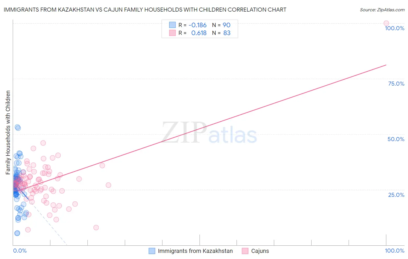 Immigrants from Kazakhstan vs Cajun Family Households with Children