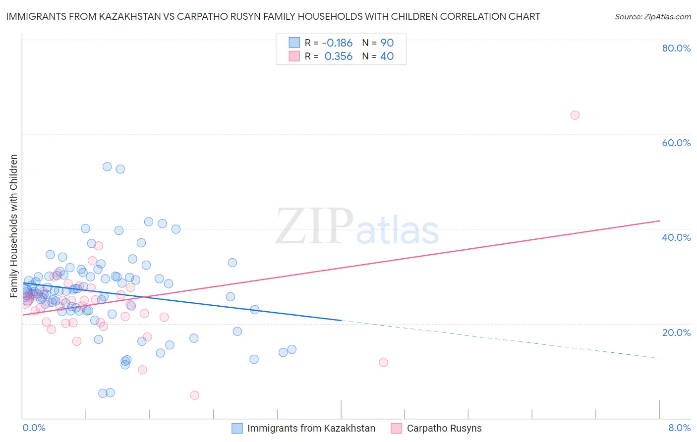 Immigrants from Kazakhstan vs Carpatho Rusyn Family Households with Children