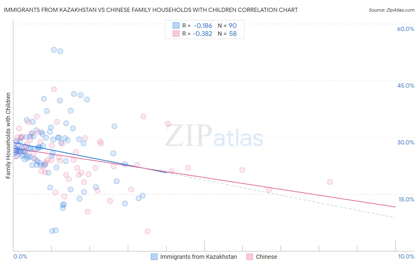 Immigrants from Kazakhstan vs Chinese Family Households with Children