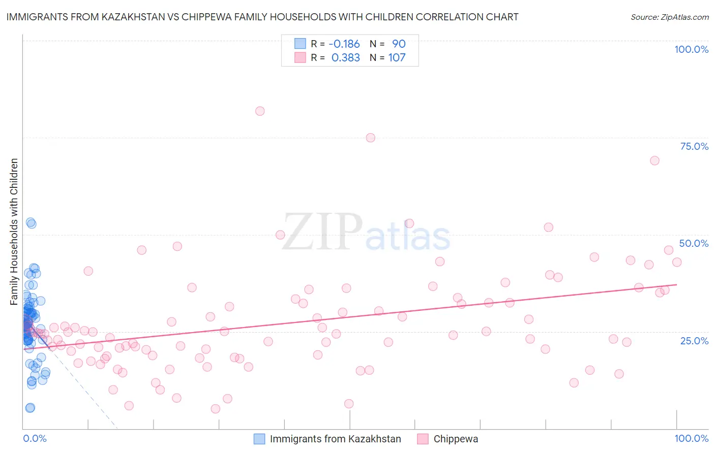 Immigrants from Kazakhstan vs Chippewa Family Households with Children