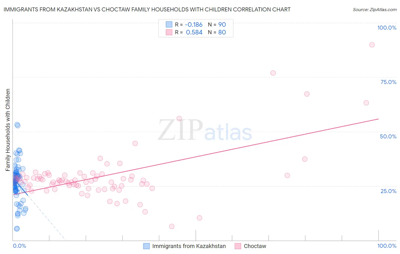 Immigrants from Kazakhstan vs Choctaw Family Households with Children