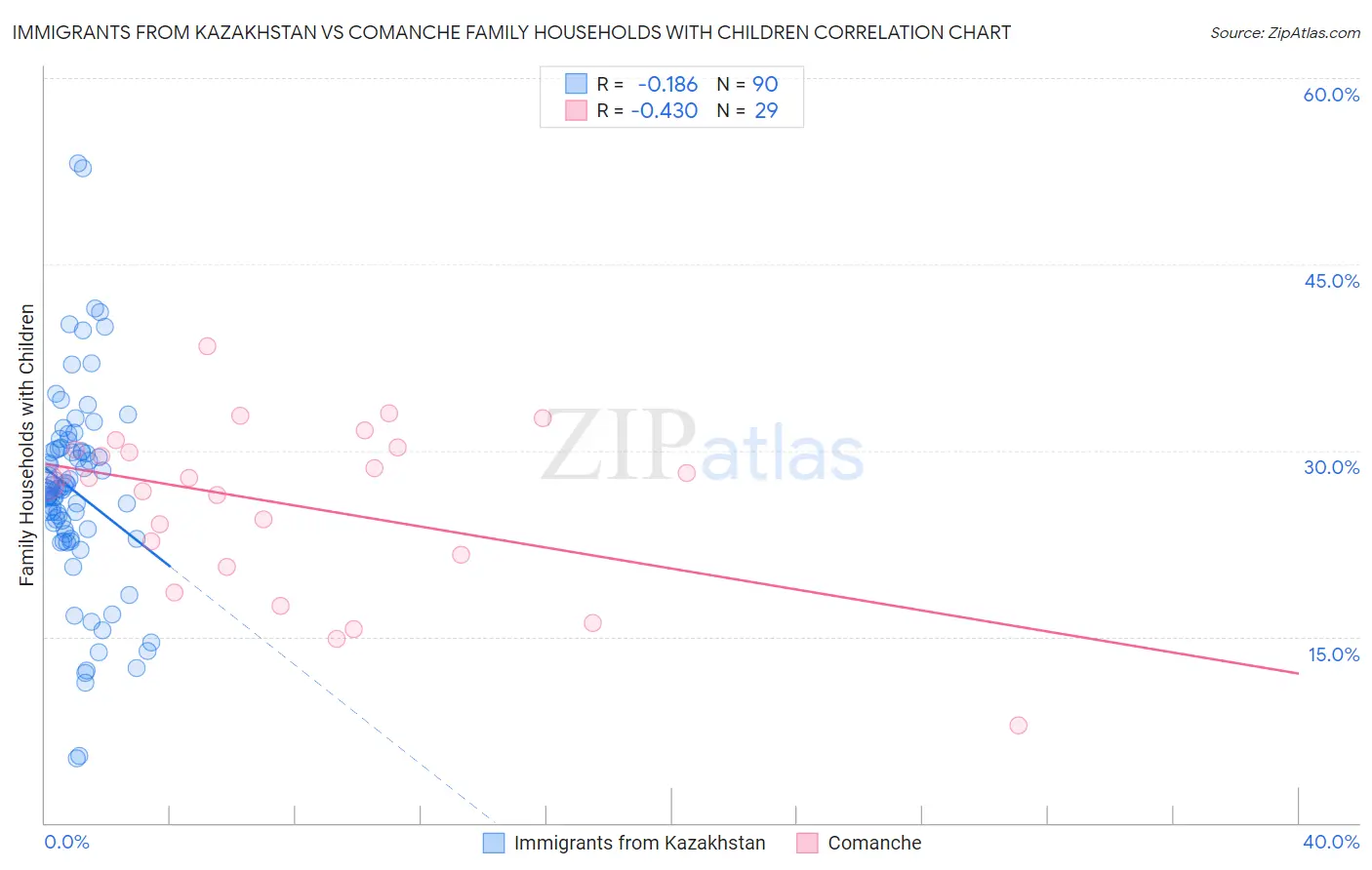 Immigrants from Kazakhstan vs Comanche Family Households with Children
