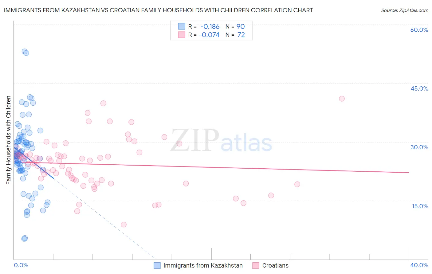Immigrants from Kazakhstan vs Croatian Family Households with Children
