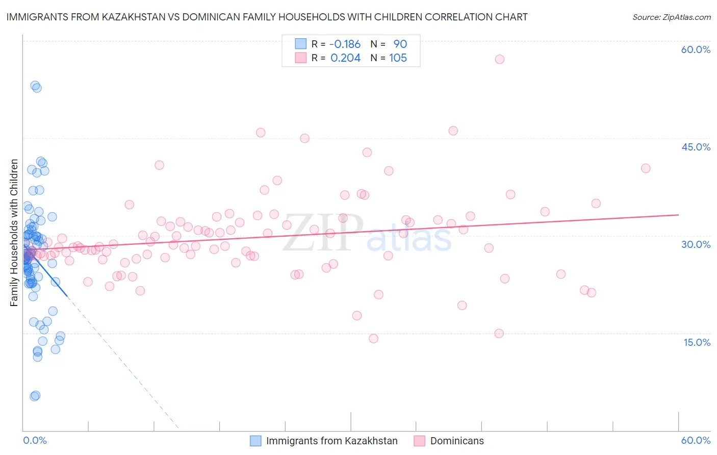 Immigrants from Kazakhstan vs Dominican Family Households with Children