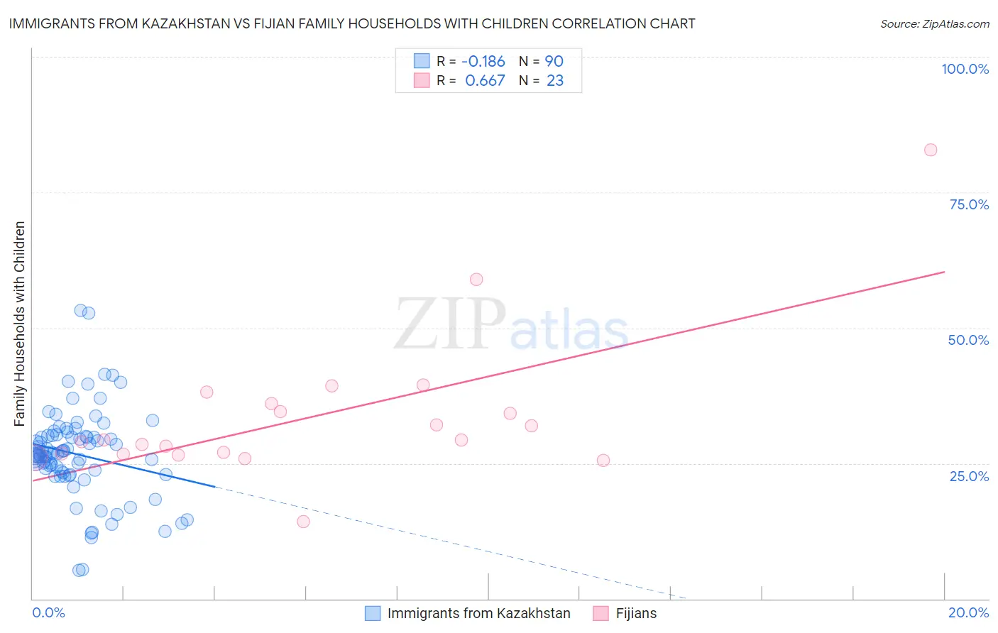 Immigrants from Kazakhstan vs Fijian Family Households with Children