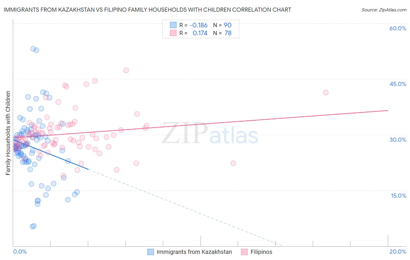 Immigrants from Kazakhstan vs Filipino Family Households with Children