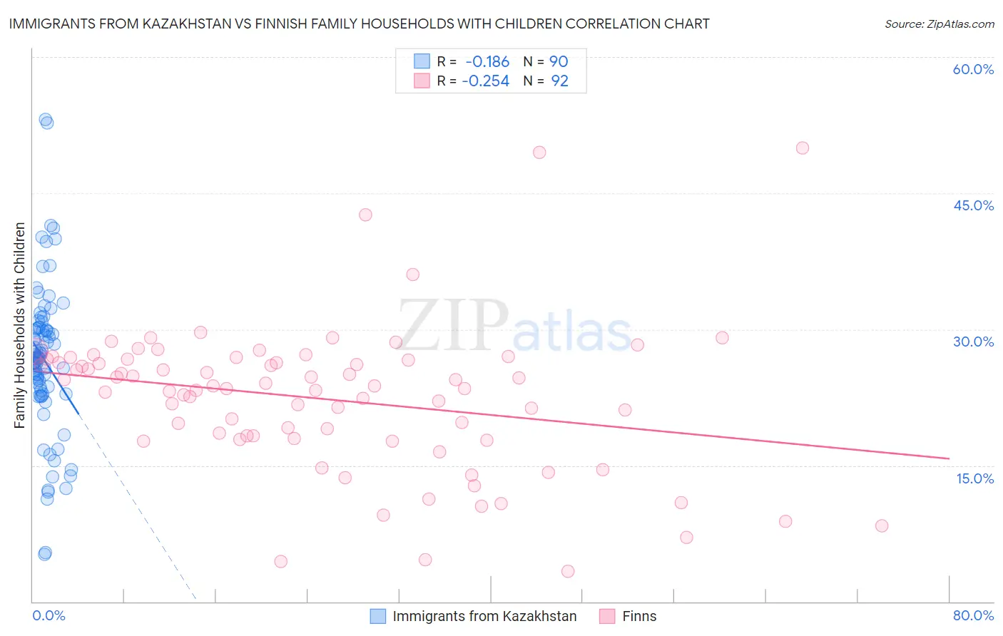 Immigrants from Kazakhstan vs Finnish Family Households with Children