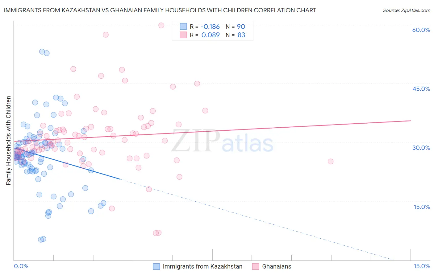 Immigrants from Kazakhstan vs Ghanaian Family Households with Children