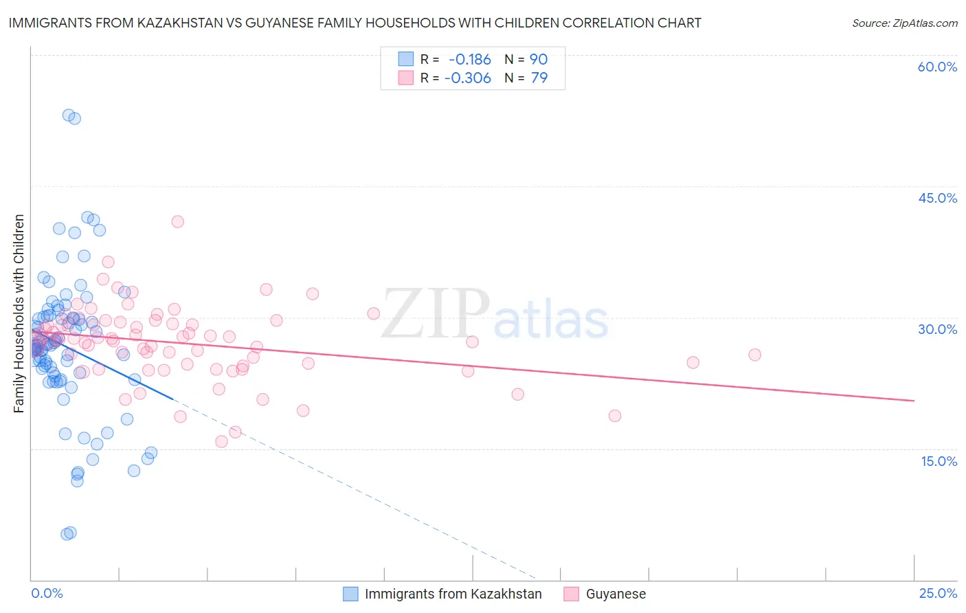 Immigrants from Kazakhstan vs Guyanese Family Households with Children