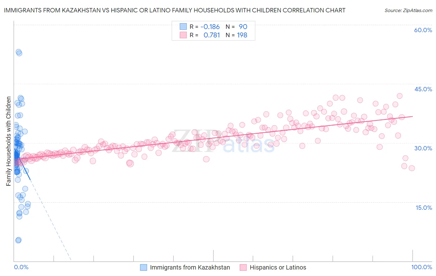 Immigrants from Kazakhstan vs Hispanic or Latino Family Households with Children