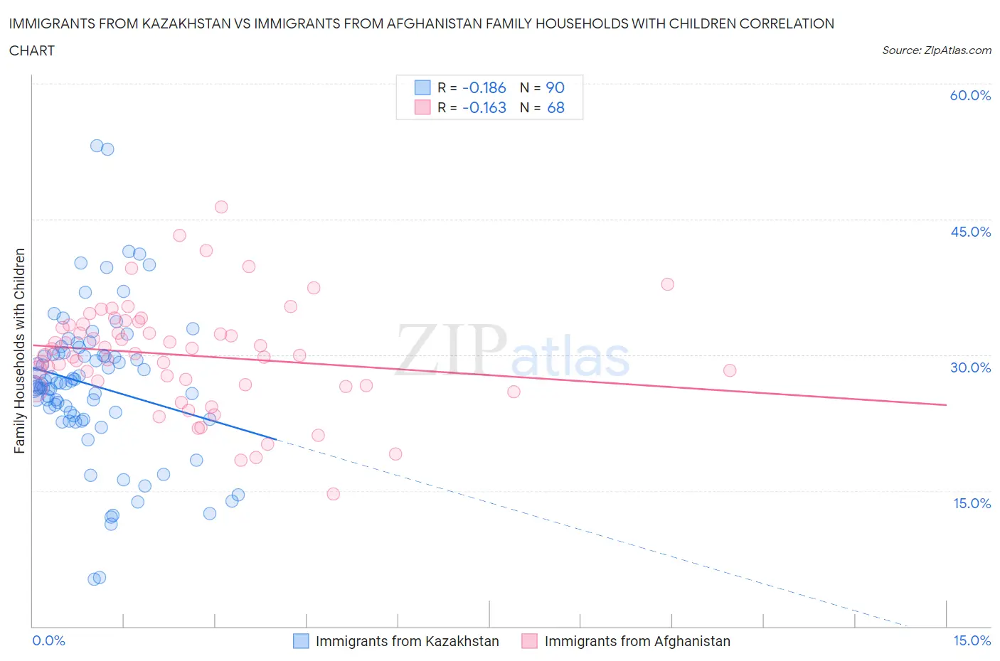 Immigrants from Kazakhstan vs Immigrants from Afghanistan Family Households with Children