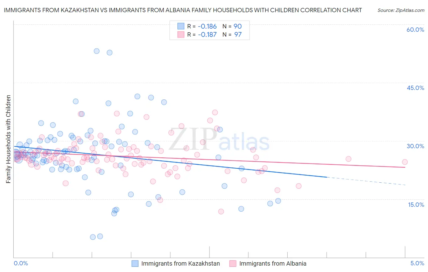 Immigrants from Kazakhstan vs Immigrants from Albania Family Households with Children