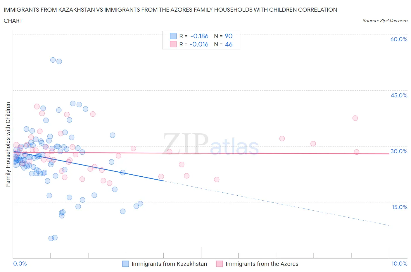 Immigrants from Kazakhstan vs Immigrants from the Azores Family Households with Children