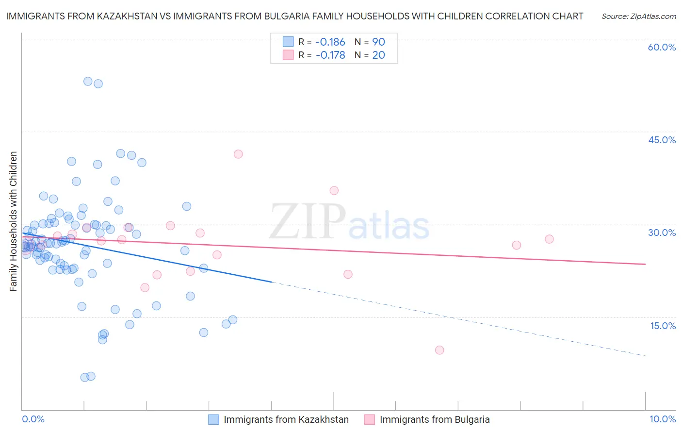 Immigrants from Kazakhstan vs Immigrants from Bulgaria Family Households with Children