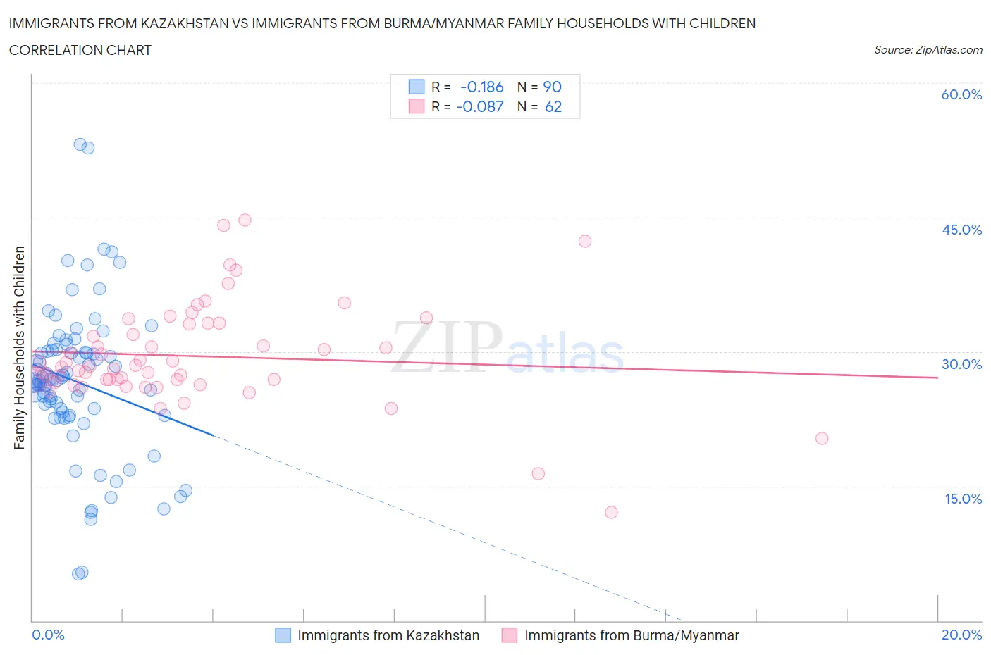 Immigrants from Kazakhstan vs Immigrants from Burma/Myanmar Family Households with Children