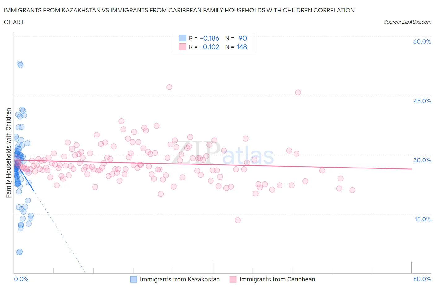 Immigrants from Kazakhstan vs Immigrants from Caribbean Family Households with Children