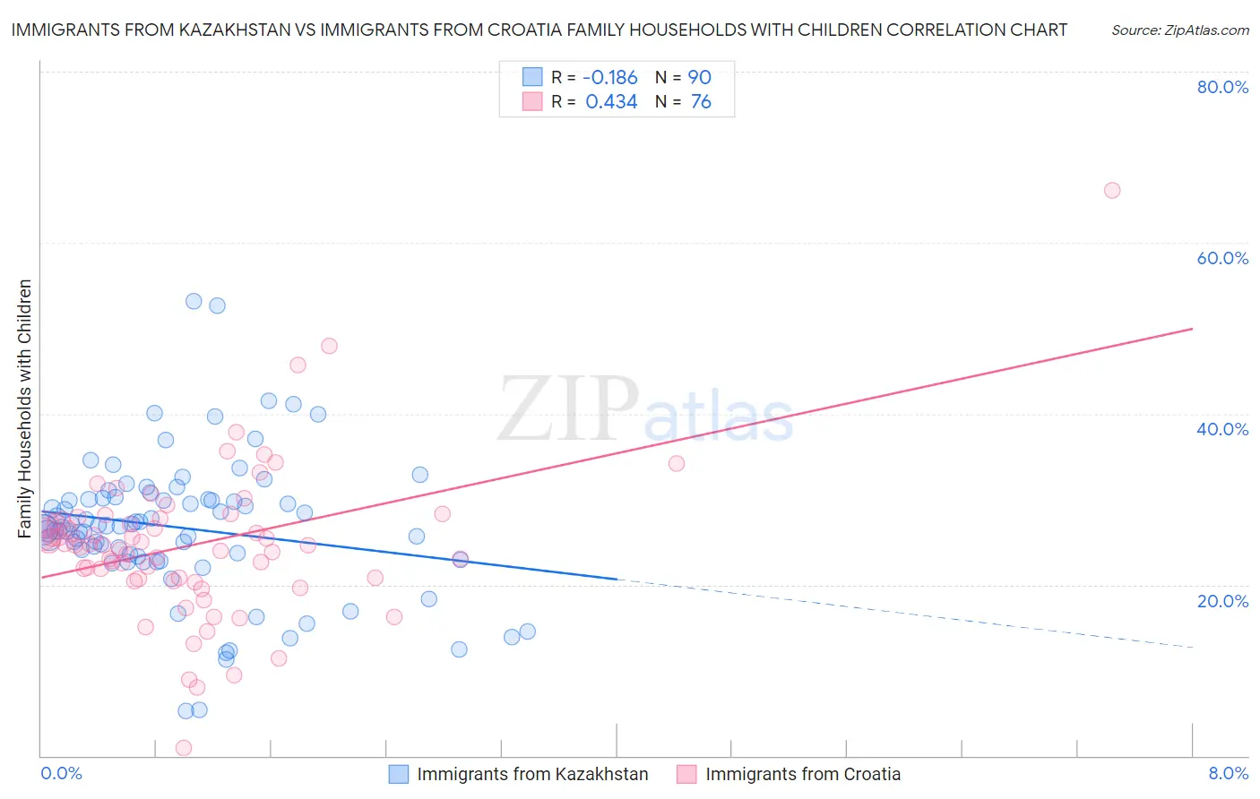 Immigrants from Kazakhstan vs Immigrants from Croatia Family Households with Children