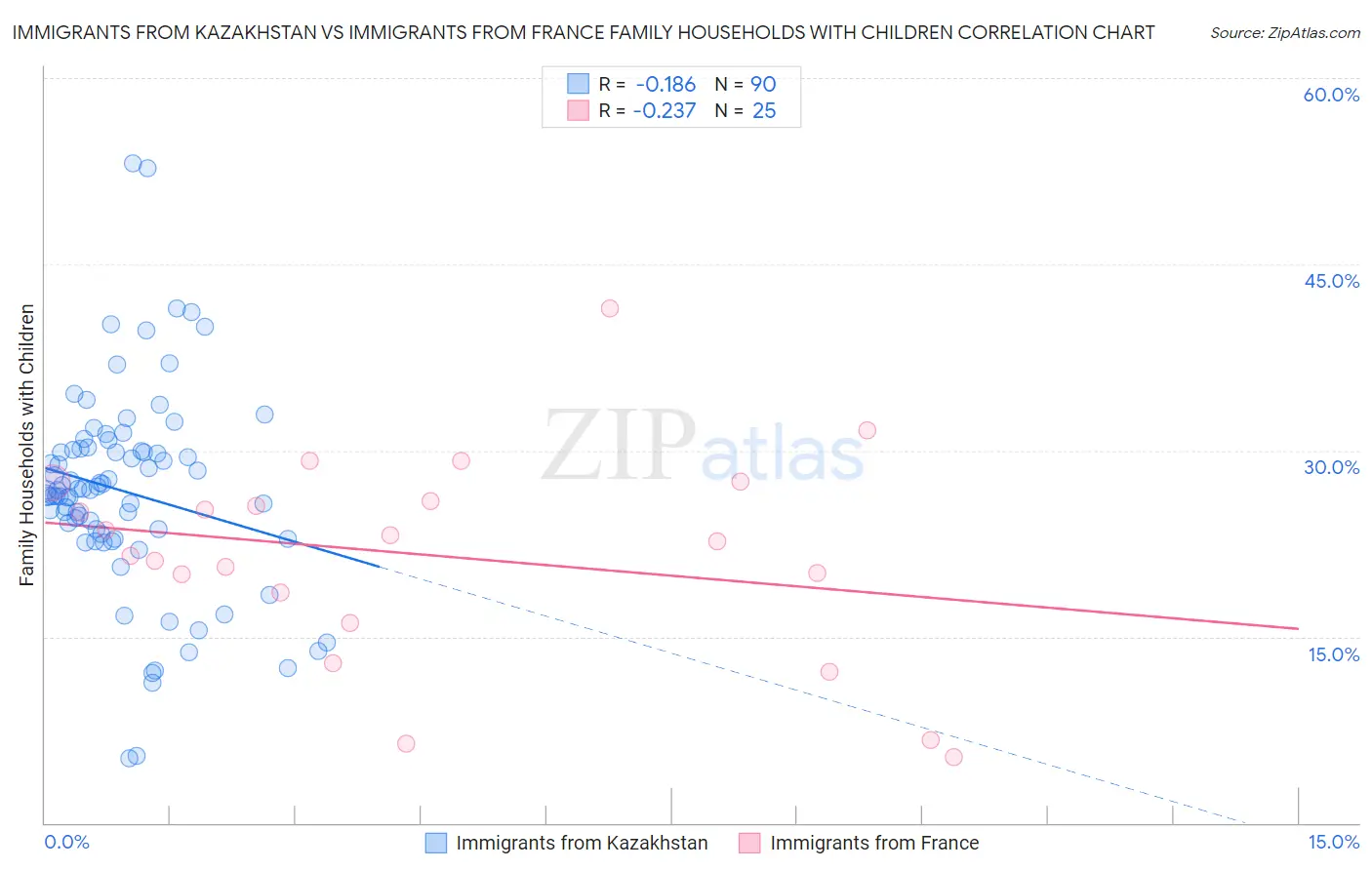 Immigrants from Kazakhstan vs Immigrants from France Family Households with Children