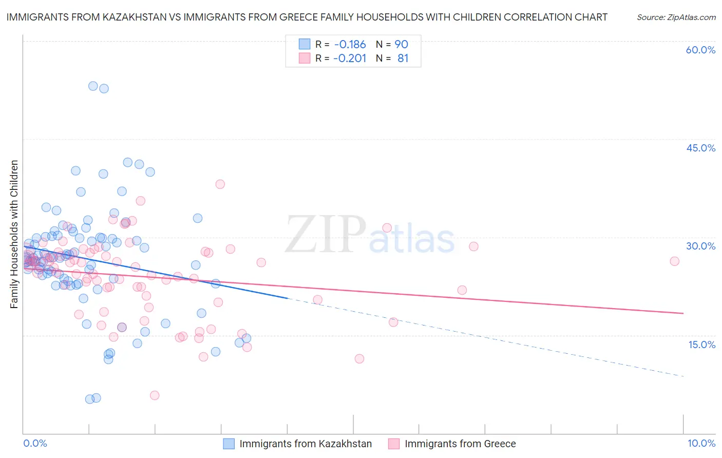Immigrants from Kazakhstan vs Immigrants from Greece Family Households with Children