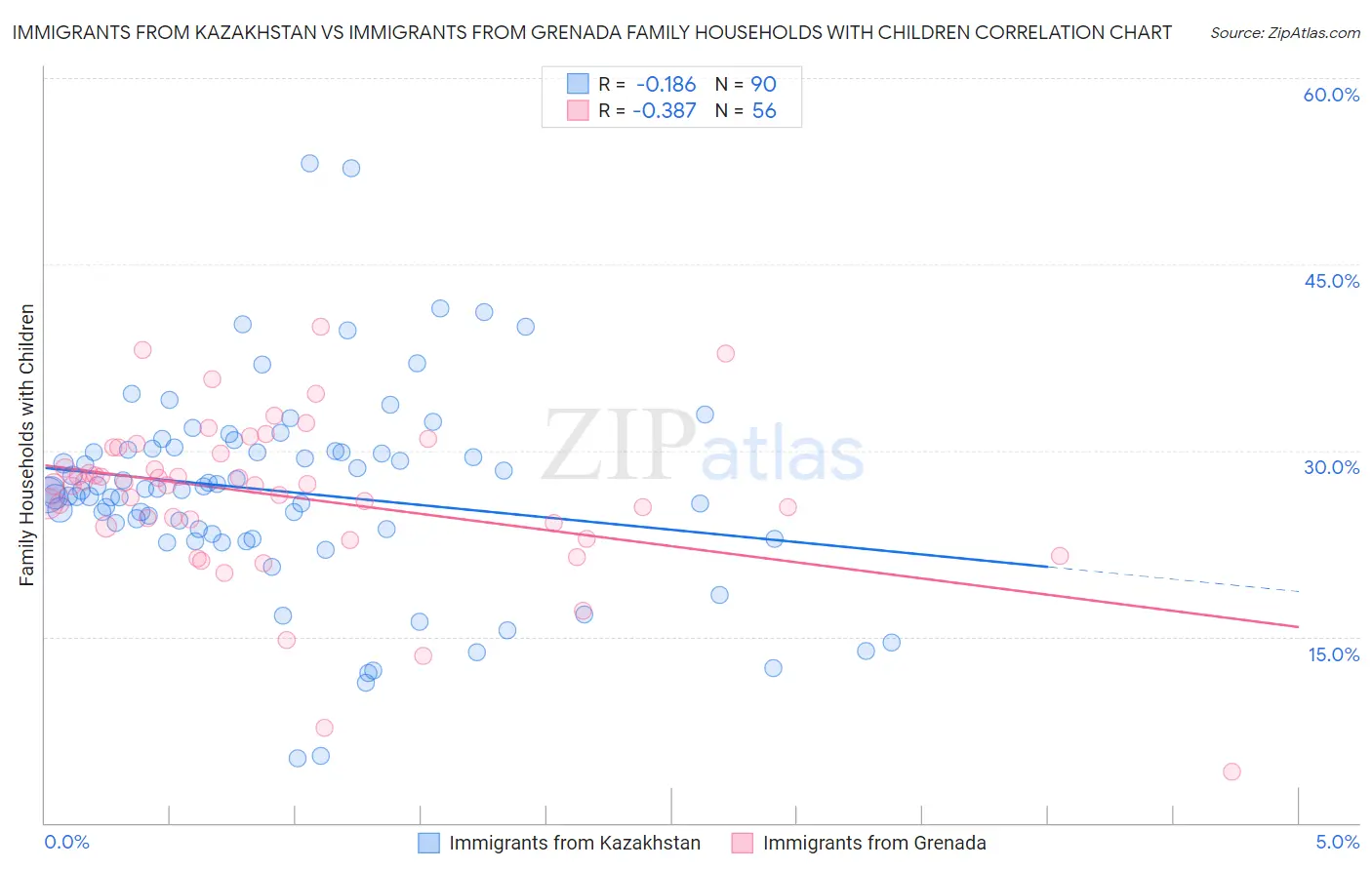 Immigrants from Kazakhstan vs Immigrants from Grenada Family Households with Children