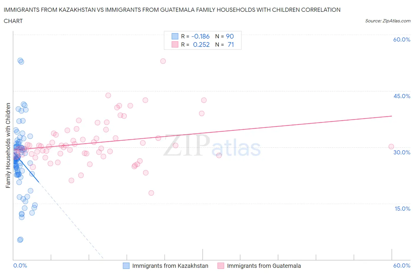 Immigrants from Kazakhstan vs Immigrants from Guatemala Family Households with Children