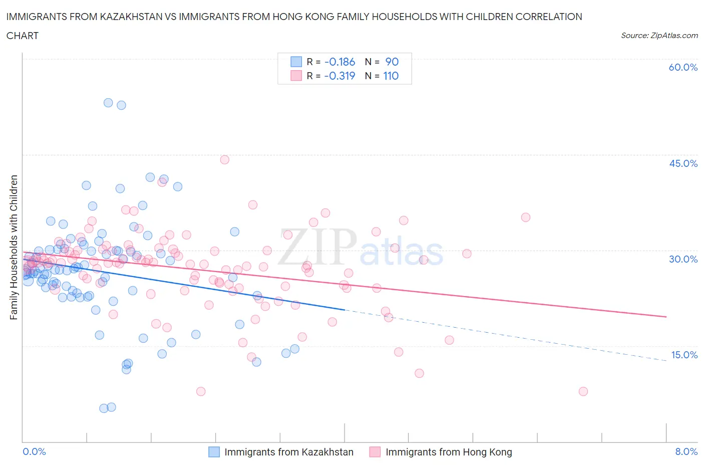 Immigrants from Kazakhstan vs Immigrants from Hong Kong Family Households with Children