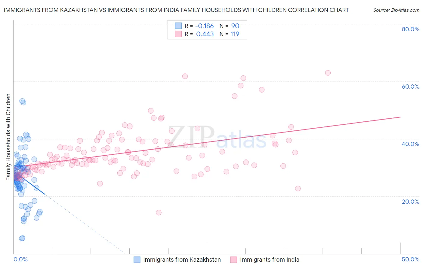 Immigrants from Kazakhstan vs Immigrants from India Family Households with Children
