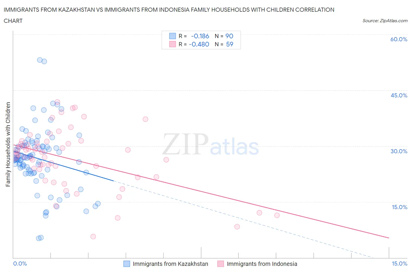 Immigrants from Kazakhstan vs Immigrants from Indonesia Family Households with Children