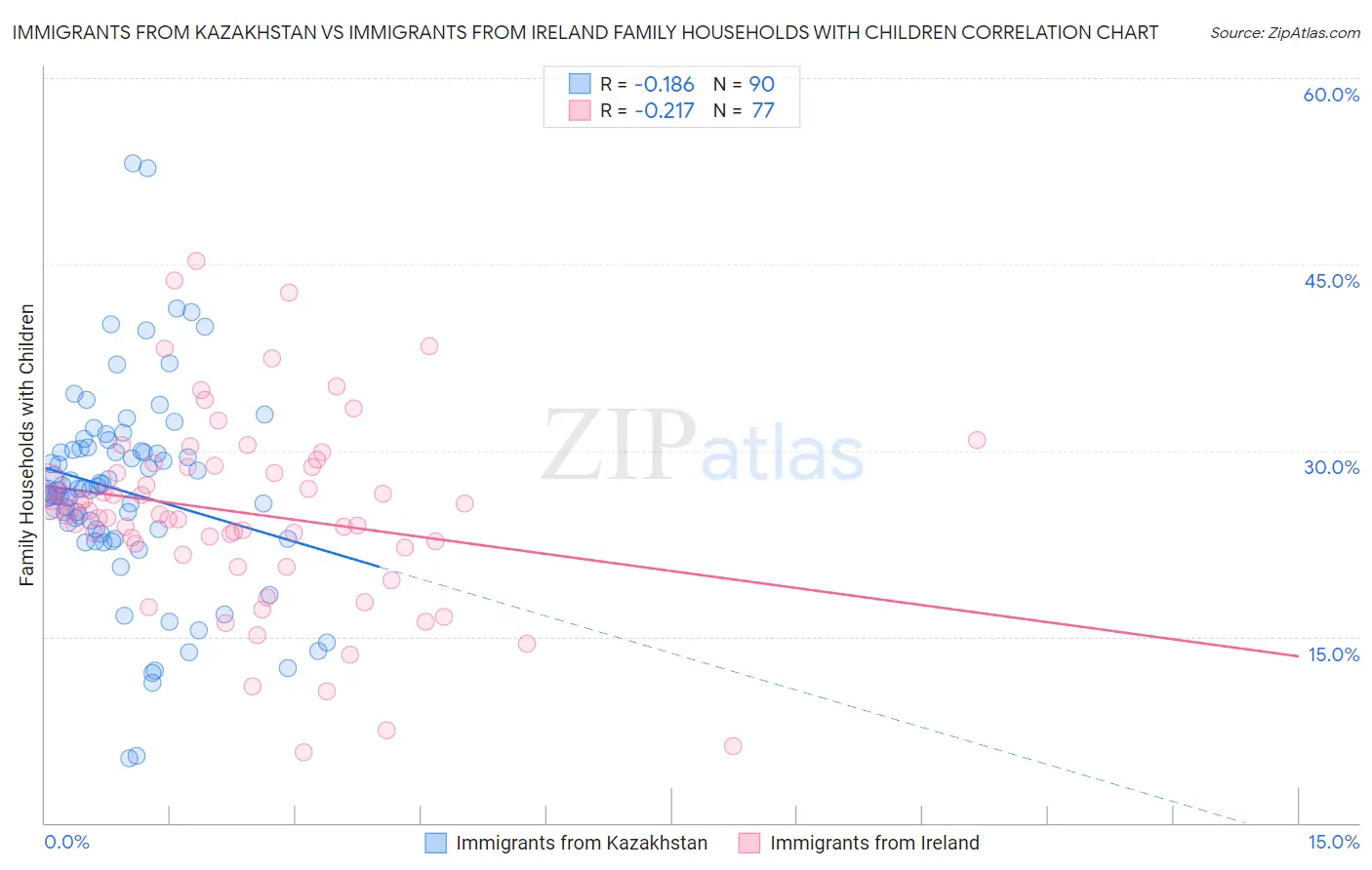 Immigrants from Kazakhstan vs Immigrants from Ireland Family Households with Children