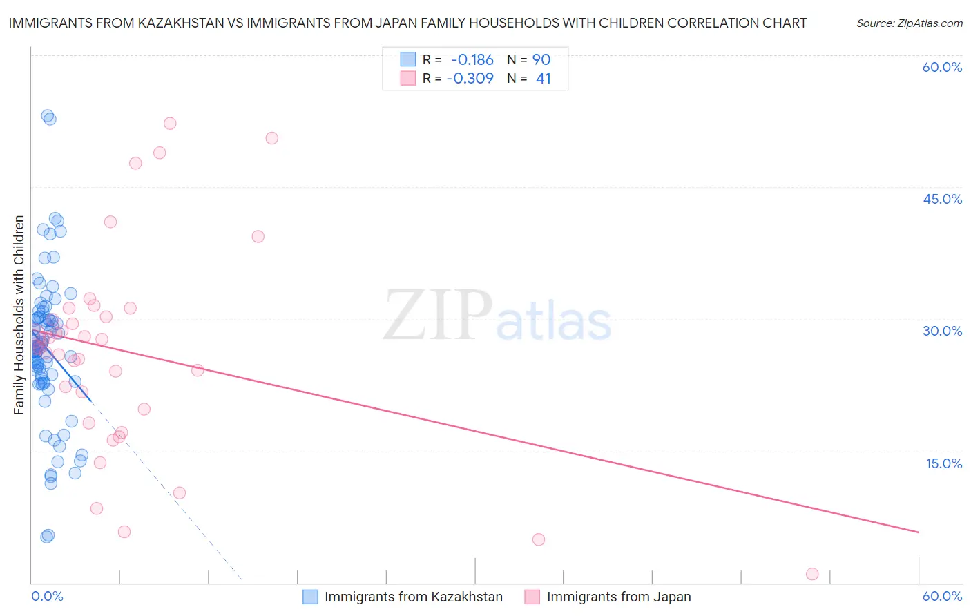 Immigrants from Kazakhstan vs Immigrants from Japan Family Households with Children