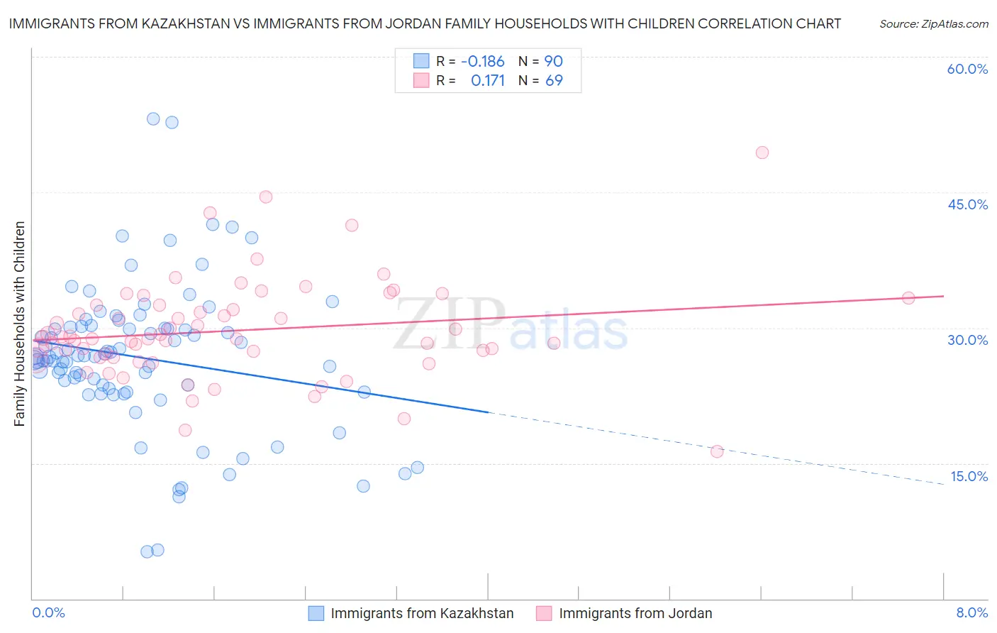 Immigrants from Kazakhstan vs Immigrants from Jordan Family Households with Children