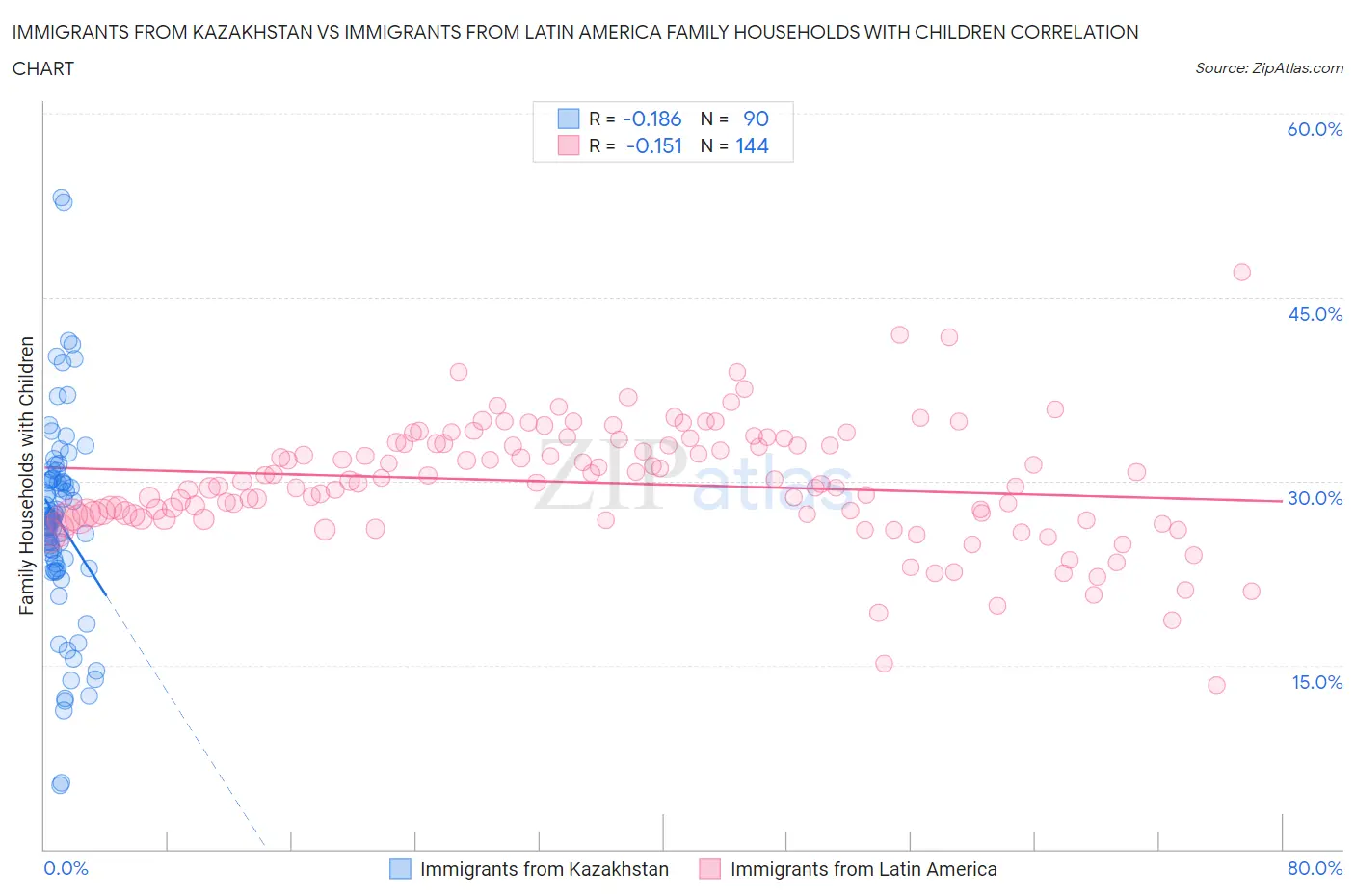 Immigrants from Kazakhstan vs Immigrants from Latin America Family Households with Children