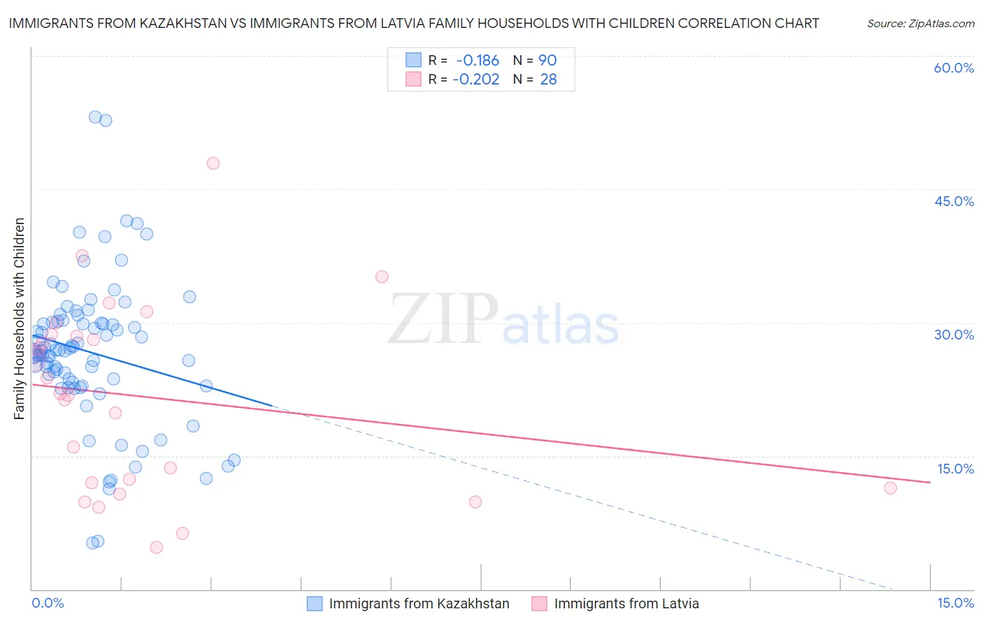 Immigrants from Kazakhstan vs Immigrants from Latvia Family Households with Children