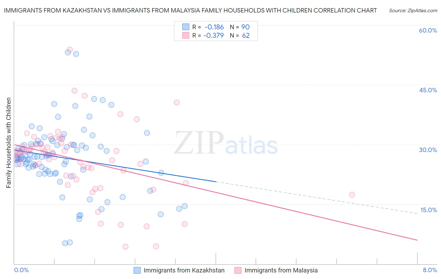 Immigrants from Kazakhstan vs Immigrants from Malaysia Family Households with Children